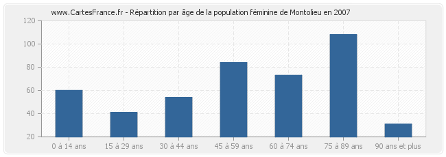 Répartition par âge de la population féminine de Montolieu en 2007