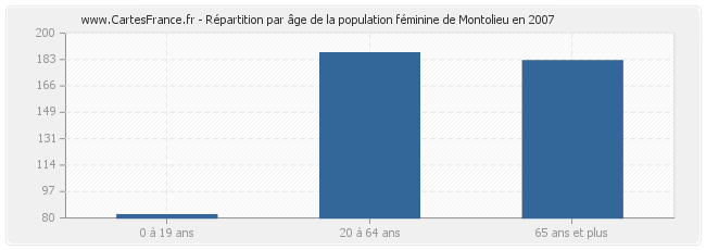 Répartition par âge de la population féminine de Montolieu en 2007