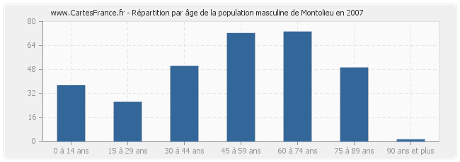 Répartition par âge de la population masculine de Montolieu en 2007