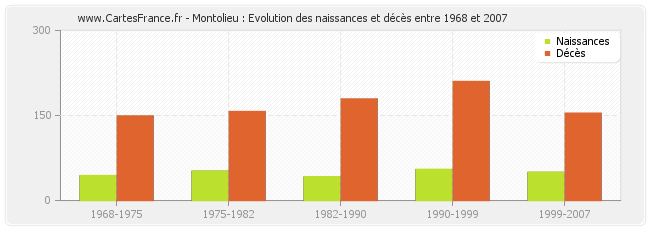 Montolieu : Evolution des naissances et décès entre 1968 et 2007