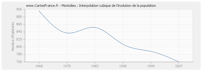 Montolieu : Interpolation cubique de l'évolution de la population