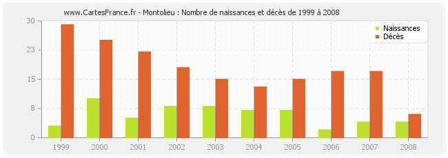 Montolieu : Nombre de naissances et décès de 1999 à 2008