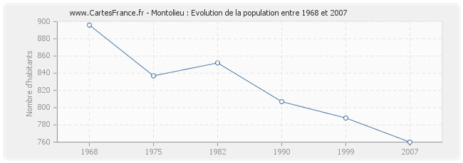 Population Montolieu