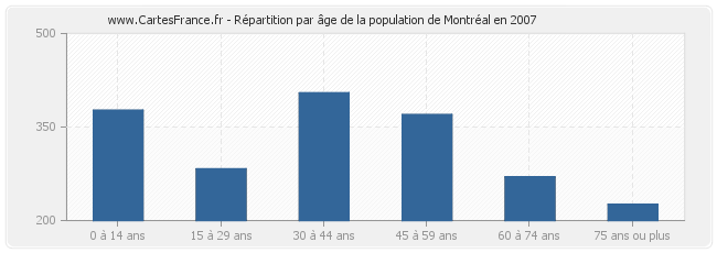 Répartition par âge de la population de Montréal en 2007