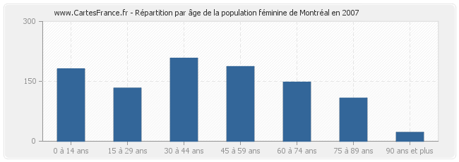 Répartition par âge de la population féminine de Montréal en 2007