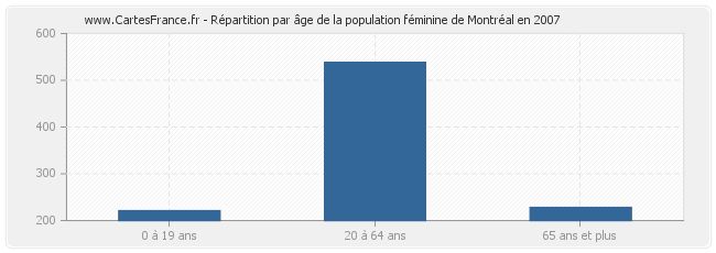 Répartition par âge de la population féminine de Montréal en 2007