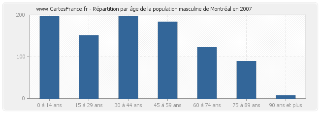 Répartition par âge de la population masculine de Montréal en 2007