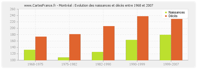 Montréal : Evolution des naissances et décès entre 1968 et 2007