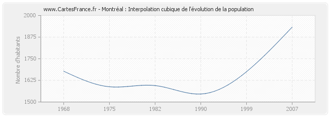 Montréal : Interpolation cubique de l'évolution de la population