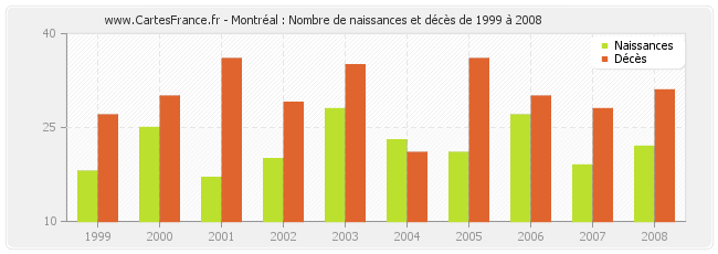 Montréal : Nombre de naissances et décès de 1999 à 2008