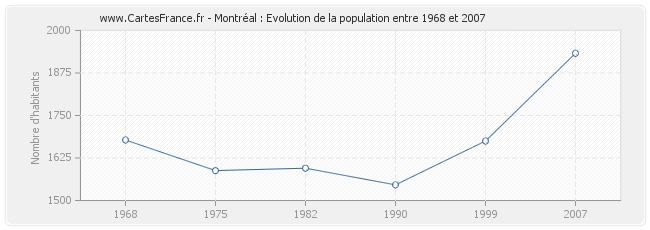 Population Montréal