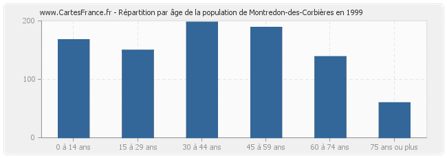 Répartition par âge de la population de Montredon-des-Corbières en 1999