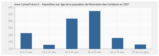 Répartition par âge de la population de Montredon-des-Corbières en 2007