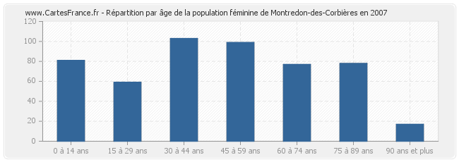 Répartition par âge de la population féminine de Montredon-des-Corbières en 2007