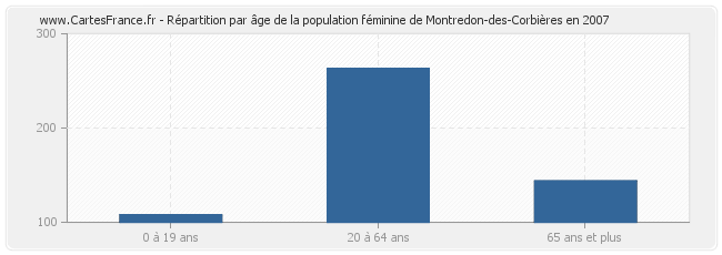 Répartition par âge de la population féminine de Montredon-des-Corbières en 2007