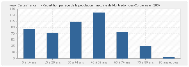 Répartition par âge de la population masculine de Montredon-des-Corbières en 2007
