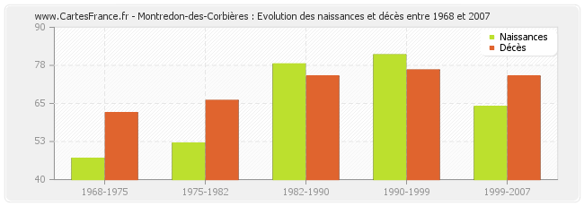 Montredon-des-Corbières : Evolution des naissances et décès entre 1968 et 2007