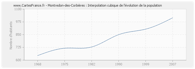 Montredon-des-Corbières : Interpolation cubique de l'évolution de la population