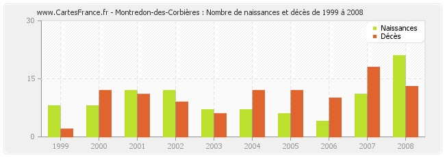 Montredon-des-Corbières : Nombre de naissances et décès de 1999 à 2008