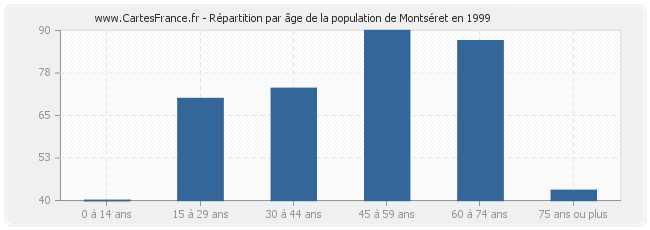Répartition par âge de la population de Montséret en 1999