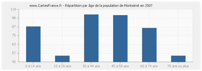Répartition par âge de la population de Montséret en 2007