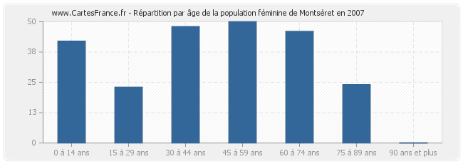 Répartition par âge de la population féminine de Montséret en 2007