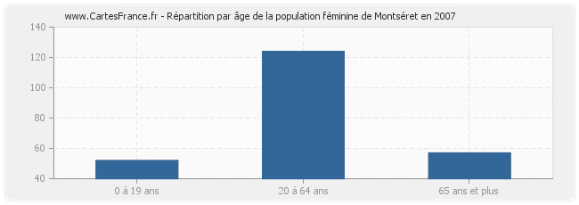 Répartition par âge de la population féminine de Montséret en 2007