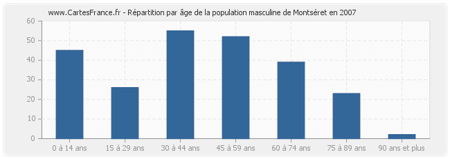 Répartition par âge de la population masculine de Montséret en 2007