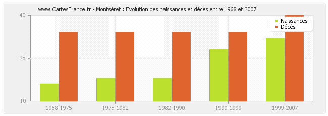 Montséret : Evolution des naissances et décès entre 1968 et 2007
