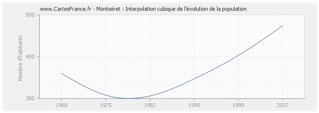 Montséret : Interpolation cubique de l'évolution de la population