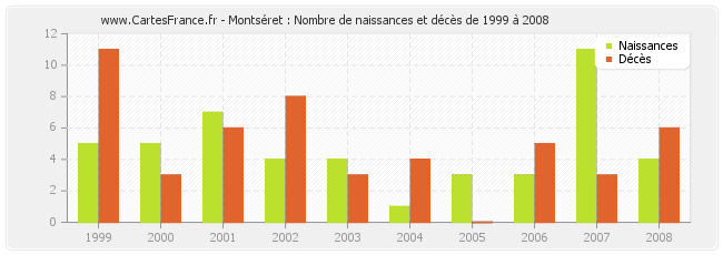 Montséret : Nombre de naissances et décès de 1999 à 2008