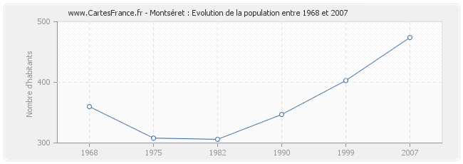 Population Montséret