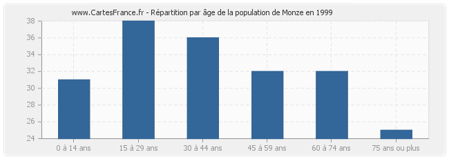 Répartition par âge de la population de Monze en 1999