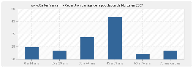 Répartition par âge de la population de Monze en 2007