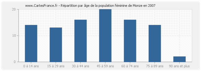 Répartition par âge de la population féminine de Monze en 2007