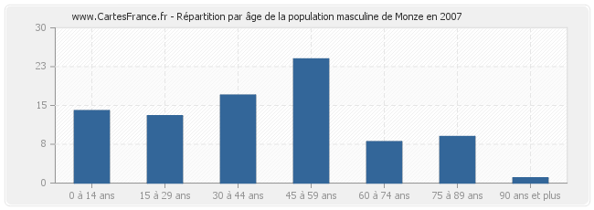 Répartition par âge de la population masculine de Monze en 2007