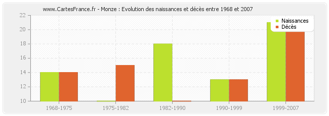 Monze : Evolution des naissances et décès entre 1968 et 2007
