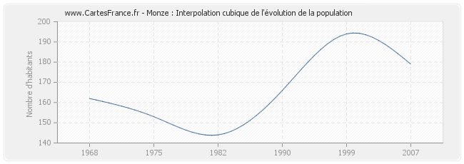 Monze : Interpolation cubique de l'évolution de la population