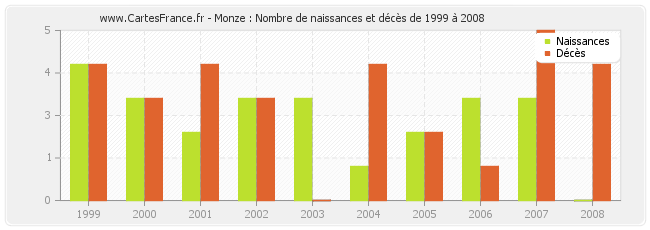 Monze : Nombre de naissances et décès de 1999 à 2008