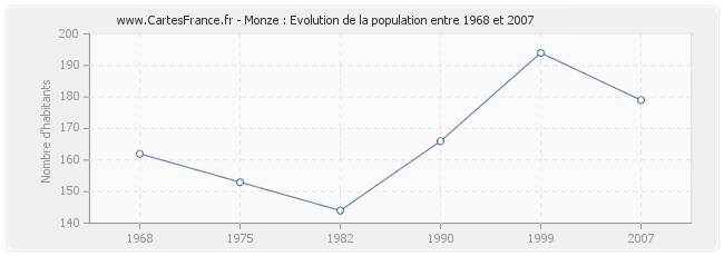 Population Monze
