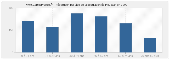 Répartition par âge de la population de Moussan en 1999