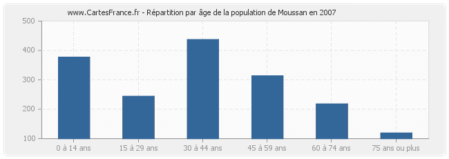 Répartition par âge de la population de Moussan en 2007