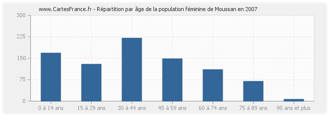 Répartition par âge de la population féminine de Moussan en 2007