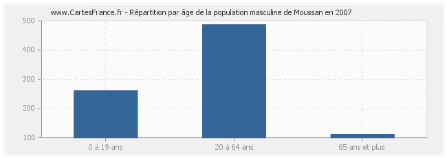 Répartition par âge de la population masculine de Moussan en 2007
