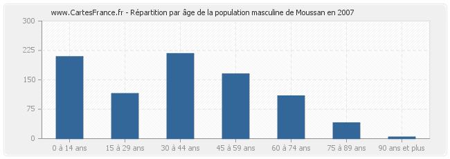 Répartition par âge de la population masculine de Moussan en 2007