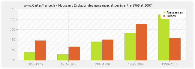 Moussan : Evolution des naissances et décès entre 1968 et 2007