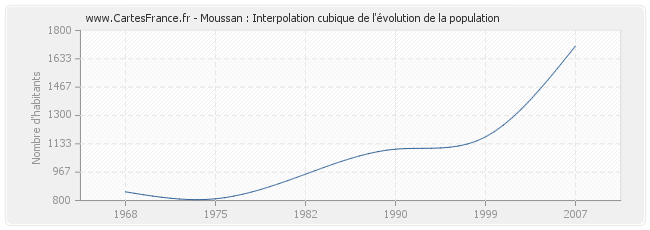 Moussan : Interpolation cubique de l'évolution de la population