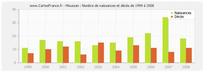 Moussan : Nombre de naissances et décès de 1999 à 2008
