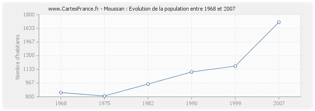 Population Moussan
