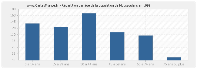 Répartition par âge de la population de Moussoulens en 1999